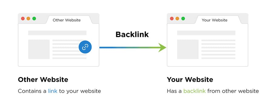 6 SEO Ranking Factors You Need to Know 2 Graphic showing what a backlink is